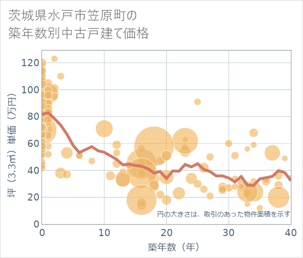 茨城県水戸市笠原町の築年数別の中古戸建て坪単価