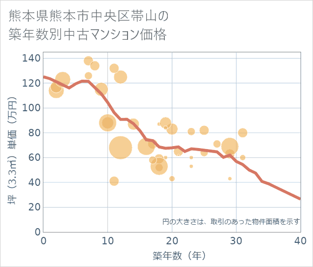 熊本県熊本市中央区帯山の築年数別の中古マンション坪単価
