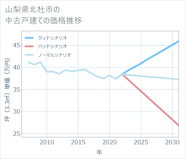 山梨県北杜市の中古戸建て価格推移