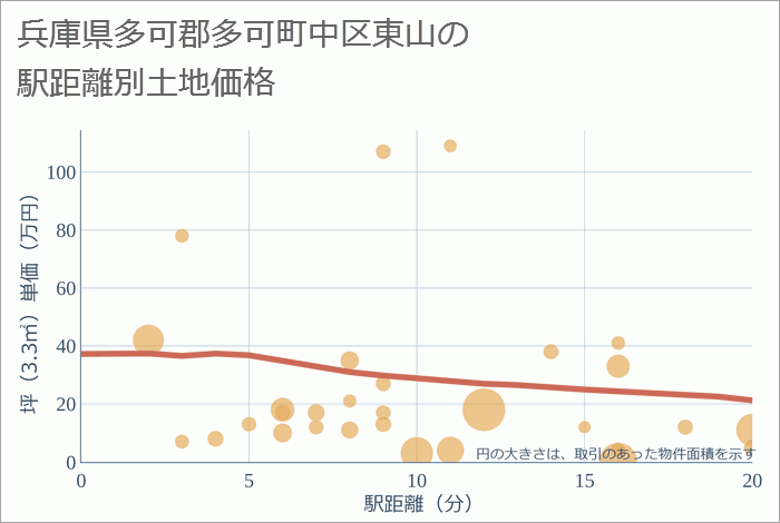 兵庫県多可郡多可町中区東山の徒歩距離別の土地坪単価