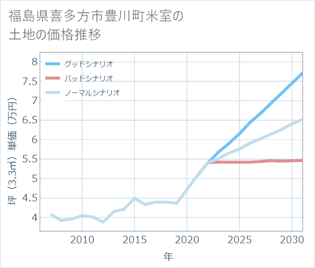 福島県喜多方市豊川町米室の土地価格推移