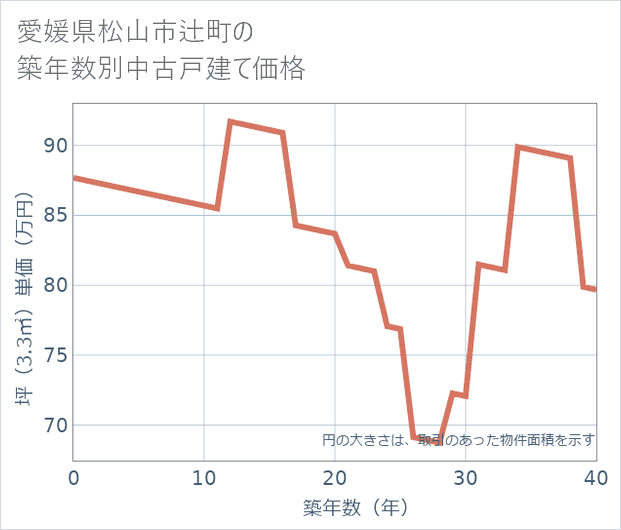 愛媛県松山市辻町の築年数別の中古戸建て坪単価
