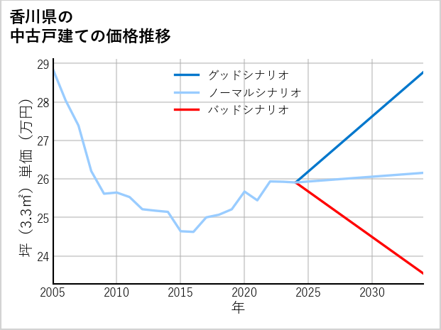 香川県の中古戸建て価格推移