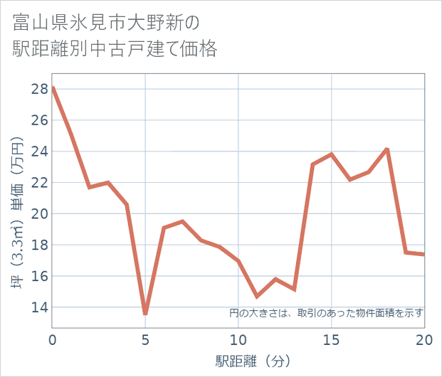 富山県氷見市大野新の徒歩距離別の中古戸建て坪単価
