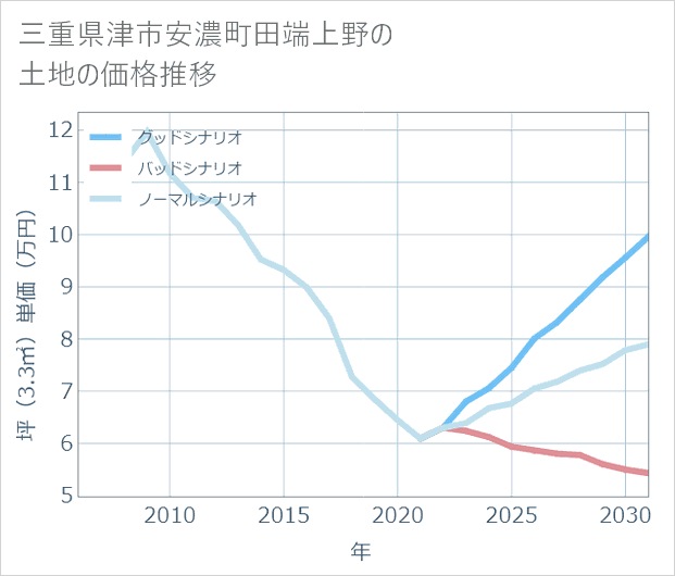 三重県津市安濃町田端上野の土地価格推移