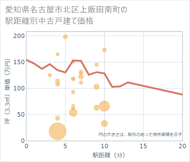 愛知県名古屋市北区上飯田南町の徒歩距離別の中古戸建て坪単価