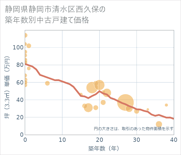 静岡県静岡市清水区西久保の築年数別の中古戸建て坪単価