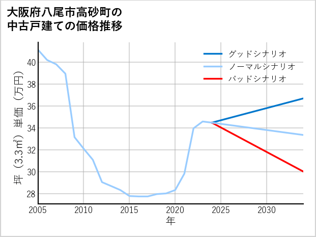 大阪府八尾市高砂町の中古戸建て価格推移