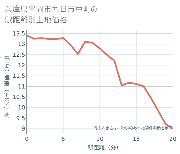 兵庫県豊岡市九日市中町の徒歩距離別の土地坪単価