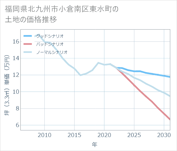 福岡県北九州市小倉南区東水町の土地価格推移