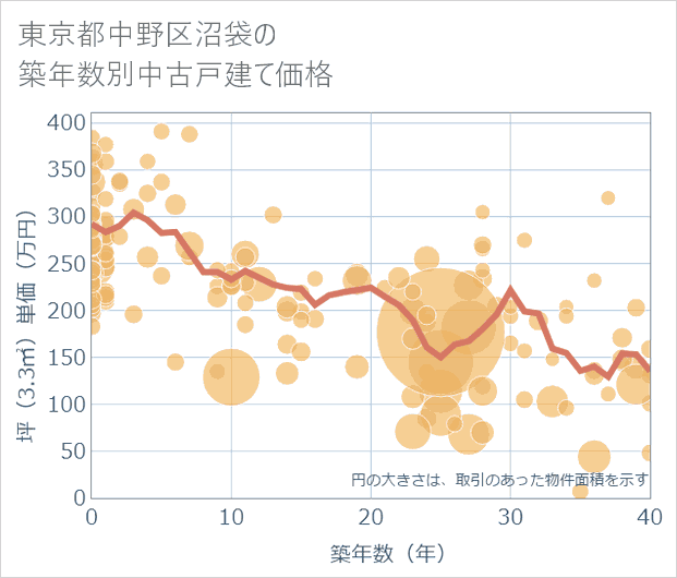 東京都中野区沼袋の築年数別の中古戸建て坪単価