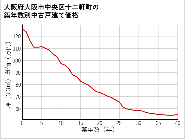 大阪府大阪市中央区十二軒町の築年数別の中古戸建て坪単価