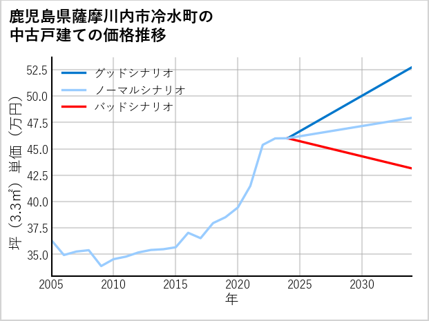 鹿児島県薩摩川内市冷水町の中古戸建て価格推移