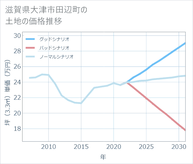 滋賀県大津市田辺町の土地価格推移