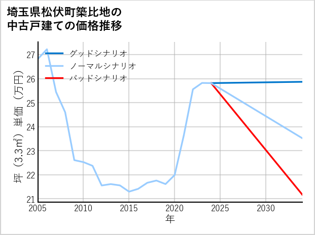 埼玉県松伏町築比地の中古戸建て価格推移