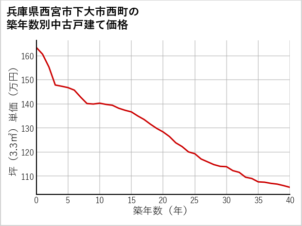 兵庫県西宮市下大市西町の築年数別の中古戸建て坪単価