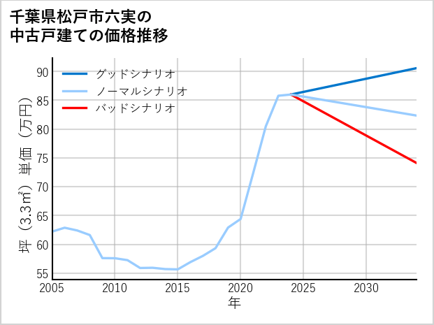 千葉県松戸市六実の中古戸建て価格推移