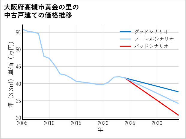 大阪府高槻市黄金の里の中古戸建て価格推移