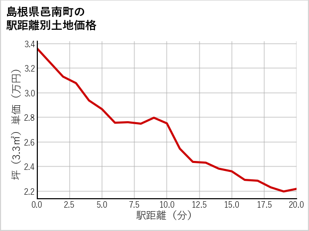 島根県邑南町の徒歩距離別の土地坪単価