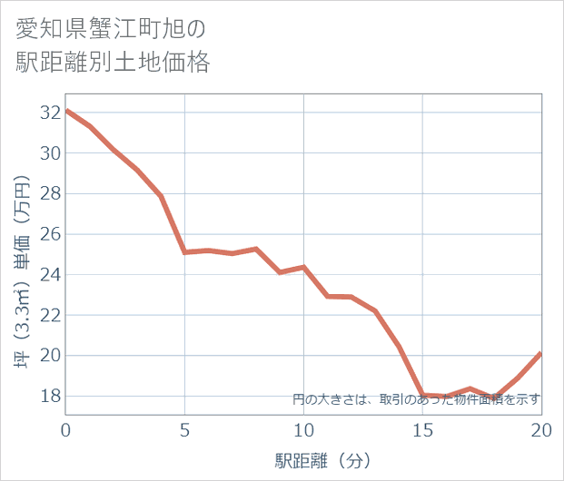愛知県蟹江町旭の徒歩距離別の土地坪単価