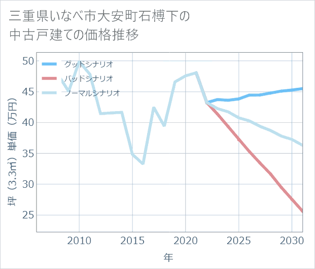 三重県いなべ市大安町石榑下の中古戸建て価格推移