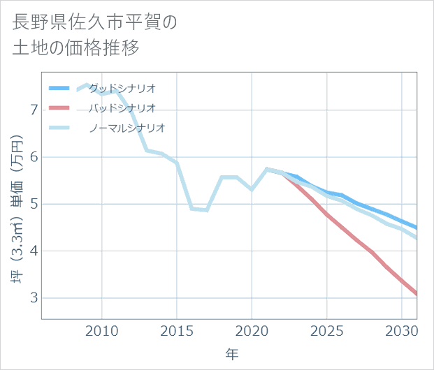 長野県佐久市平賀の土地価格推移