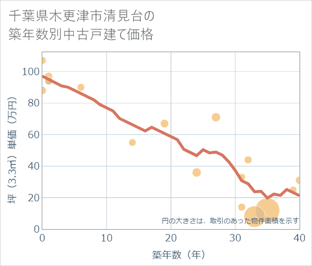 千葉県木更津市清見台の築年数別の中古戸建て坪単価