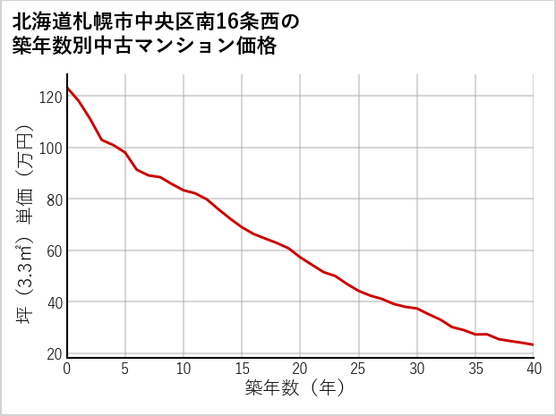 北海道札幌市中央区南16条西の築年数別の中古マンション坪単価