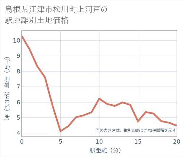 島根県江津市松川町上河戸の徒歩距離別の土地坪単価