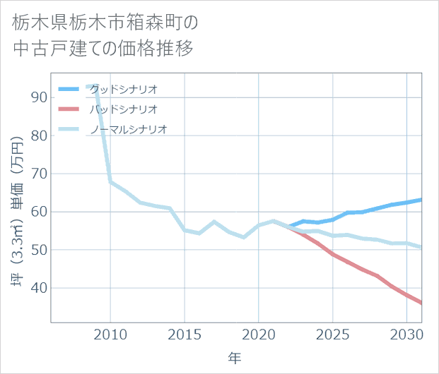 栃木県栃木市箱森町の中古戸建て価格推移