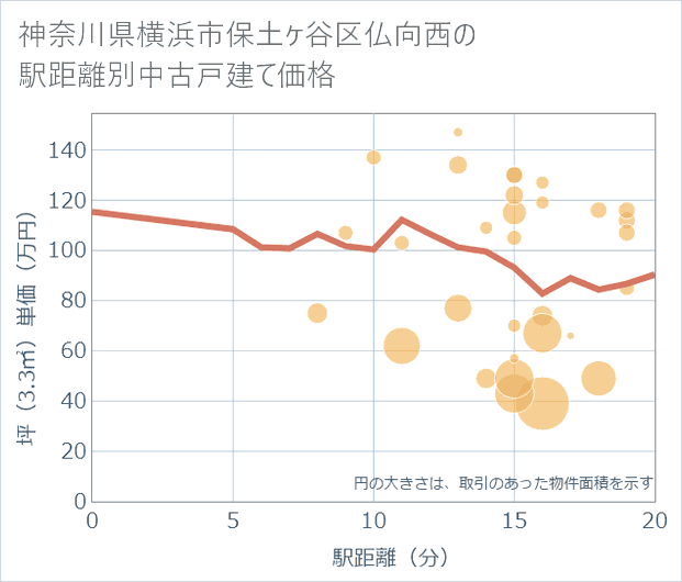 神奈川県横浜市保土ケ谷区仏向西の徒歩距離別の中古戸建て坪単価