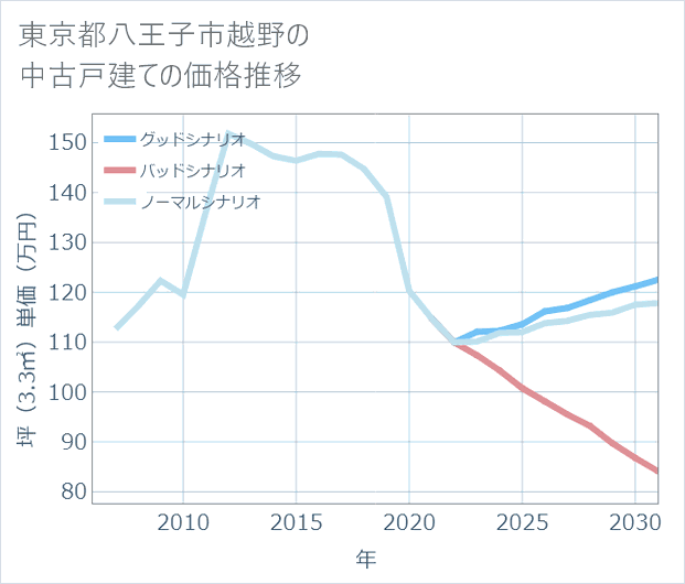 東京都八王子市越野の中古戸建て価格推移