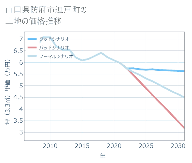山口県防府市迫戸町の土地価格推移