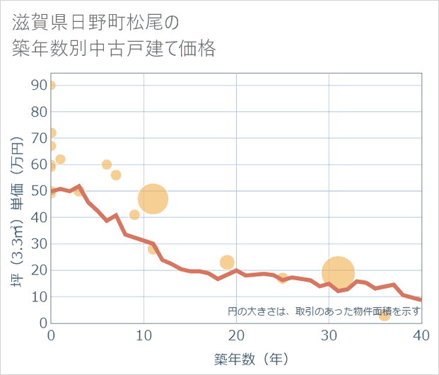 滋賀県日野町松尾の築年数別の中古戸建て坪単価