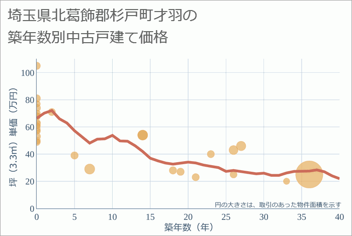 埼玉県北葛飾郡杉戸町才羽の築年数別の中古戸建て坪単価