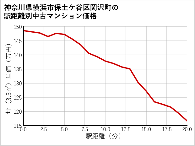 神奈川県横浜市保土ケ谷区岡沢町の徒歩距離別の中古マンション坪単価