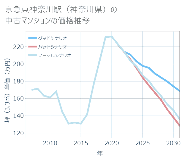 京急東神奈川駅(神奈川県)の中古マンション価格推移