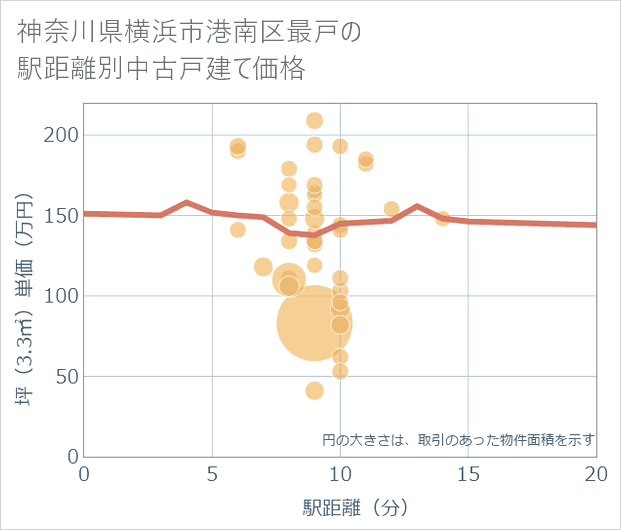神奈川県横浜市港南区最戸の徒歩距離別の中古戸建て坪単価