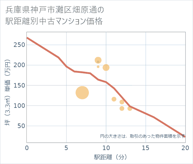 兵庫県神戸市灘区畑原通の徒歩距離別の中古マンション坪単価