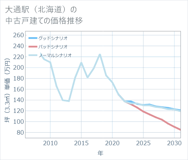 大通駅(北海道)の中古戸建て価格推移