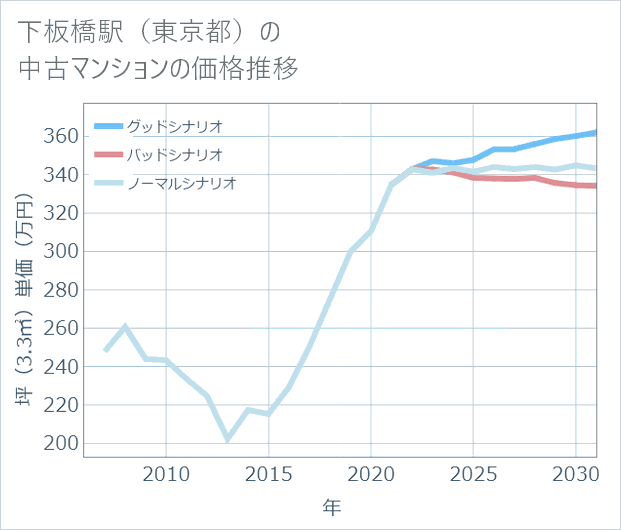 下板橋駅(東京都)の中古マンション価格推移