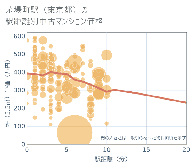 茅場町駅(東京都)の徒歩距離別の中古マンション坪単価