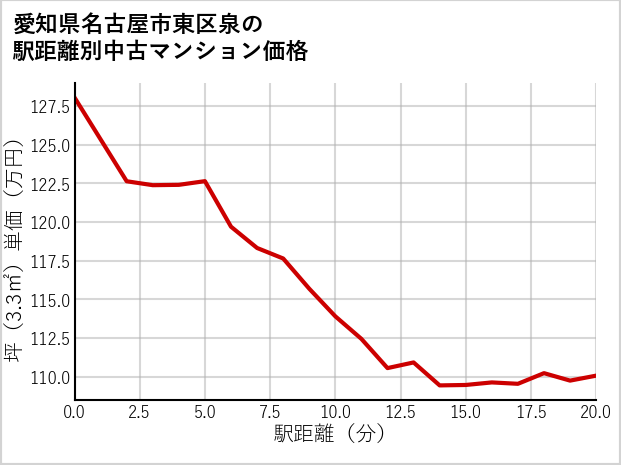 愛知県名古屋市東区泉の徒歩距離別の中古マンション坪単価