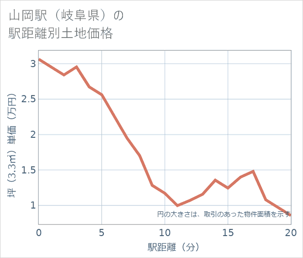 山岡駅(岐阜県)の徒歩距離別の土地坪単価