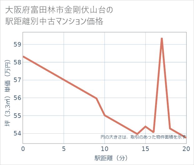 大阪府富田林市金剛伏山台の徒歩距離別の中古マンション坪単価