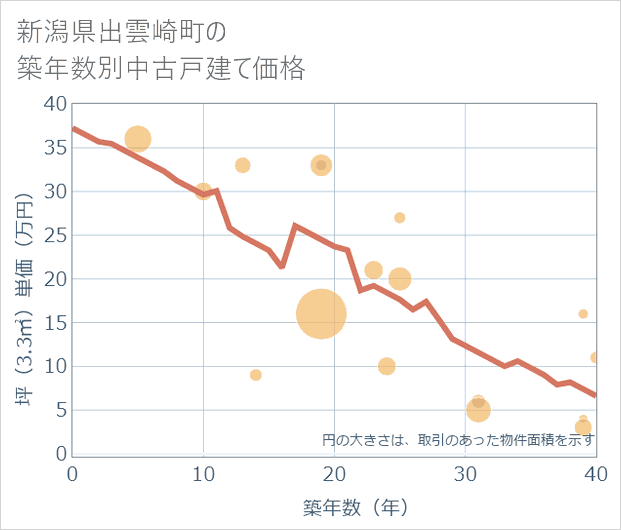 新潟県出雲崎町の築年数別の中古戸建て坪単価
