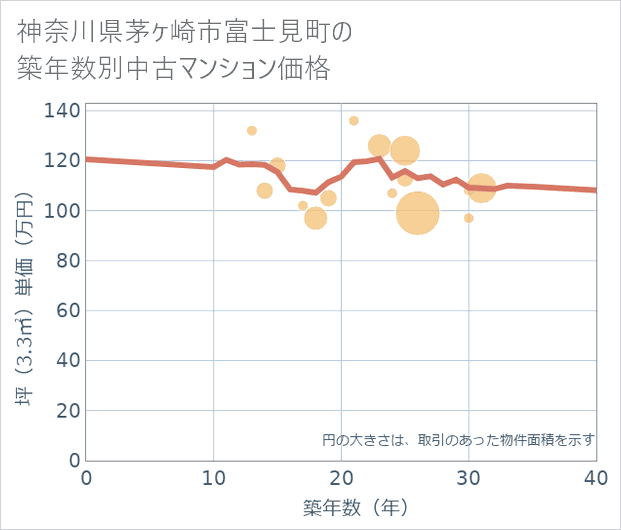 神奈川県茅ケ崎市富士見町の築年数別の中古マンション坪単価