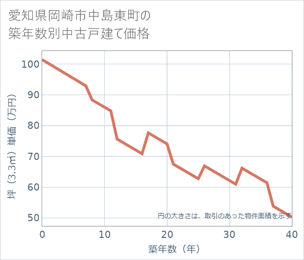 愛知県岡崎市中島東町の築年数別の中古戸建て坪単価