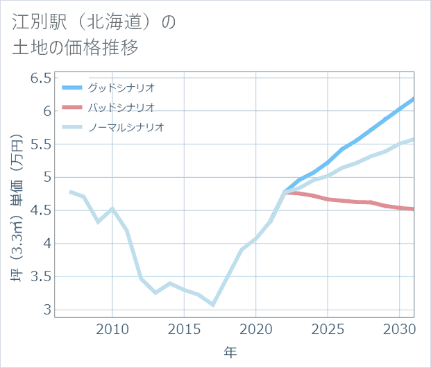 江別駅(北海道)の土地価格推移