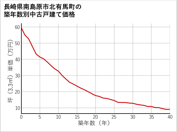長崎県南島原市北有馬町の築年数別の中古戸建て坪単価